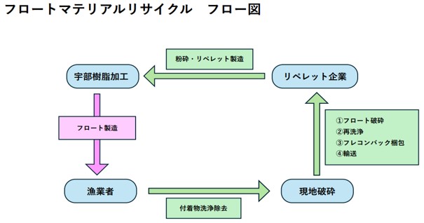 フロートマテリアルリサイクル フロー図(宇部樹脂加工)